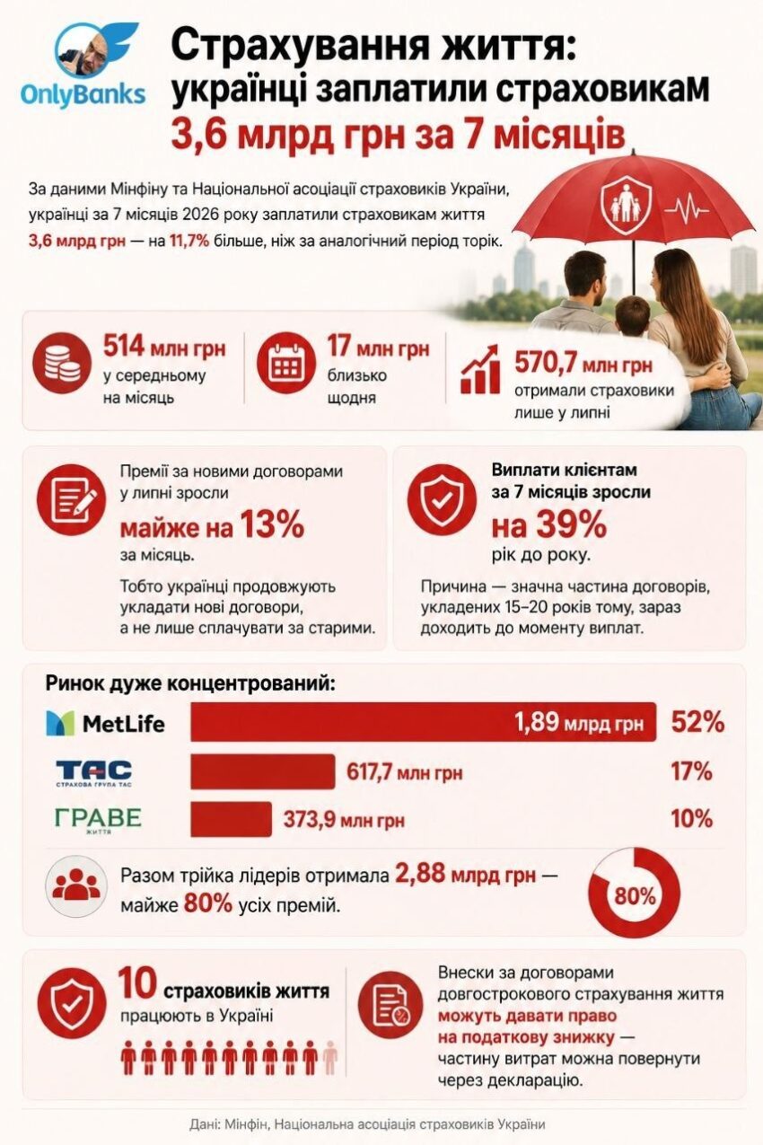 Страхування життя: українці сплатили страховикам 3,6 млрд грн за 7 місяців