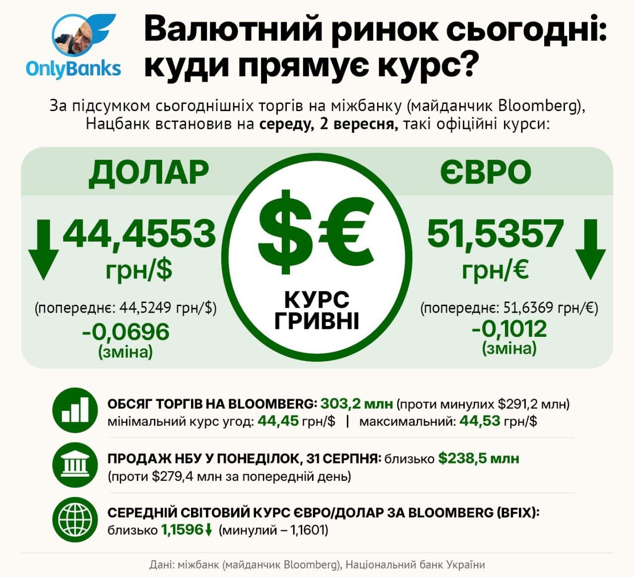 За підсумком сьогоднішніх торгів на міжбанку (майданчик Bloomberg), Нацбанк встановив на середу, 2 вересня, такі офіційні курси: