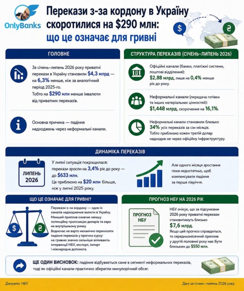 Перекази з-за кордону в Україну скоротилися на $290 млн: що це означає для гривні
