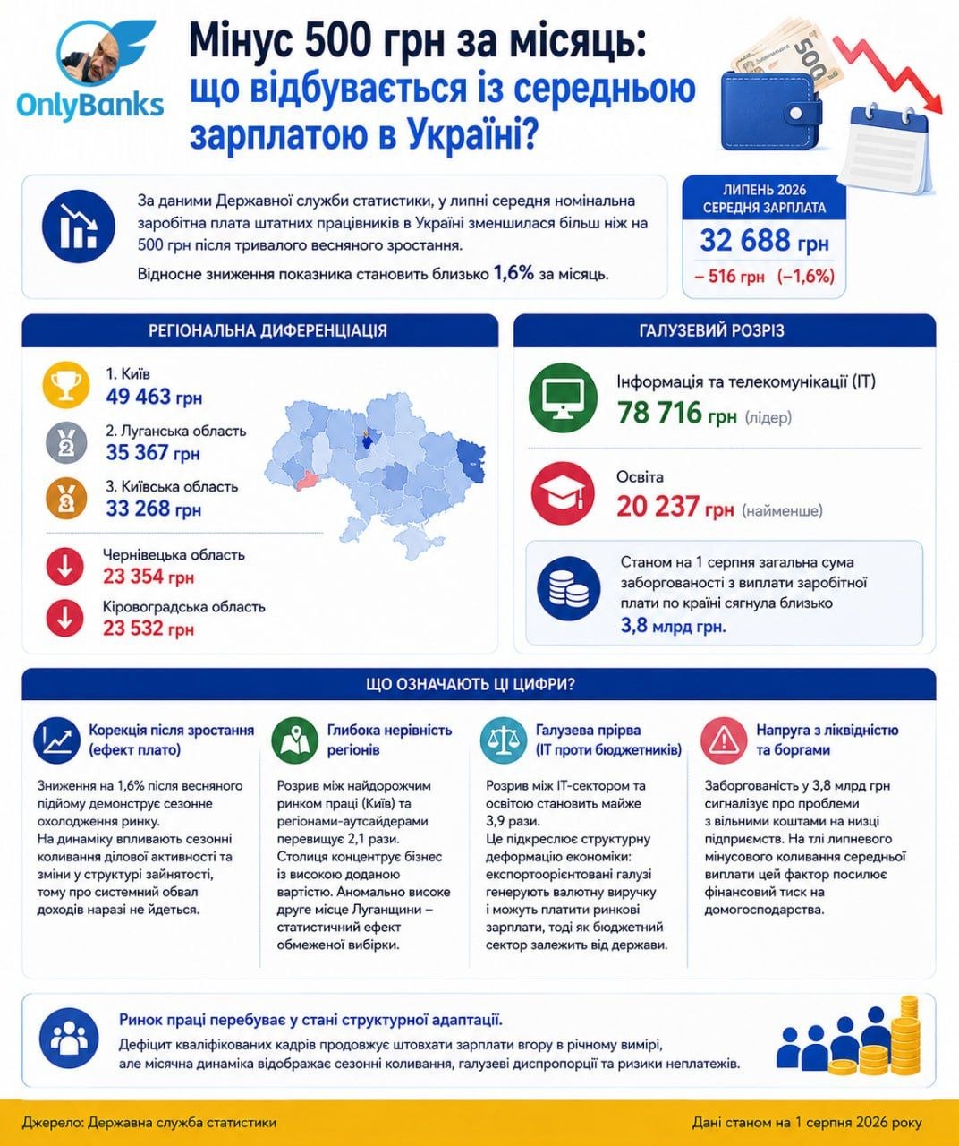 Мінус 500 грн за місяць: що відбувається із середньою зарплатою в Україні?