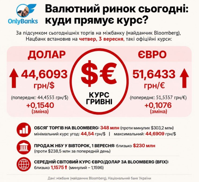 За підсумком сьогоднішніх торгів на міжбанку (майданчик Bloomberg), Нацбанк встановив на четвер, 3 вересня, такі офіційні курси: