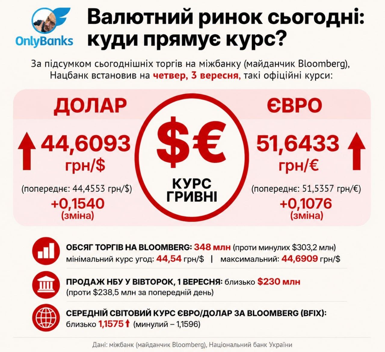 За підсумком сьогоднішніх торгів на міжбанку (майданчик Bloomberg), Нацбанк встановив на четвер, 3 вересня, такі офіційні курси:
