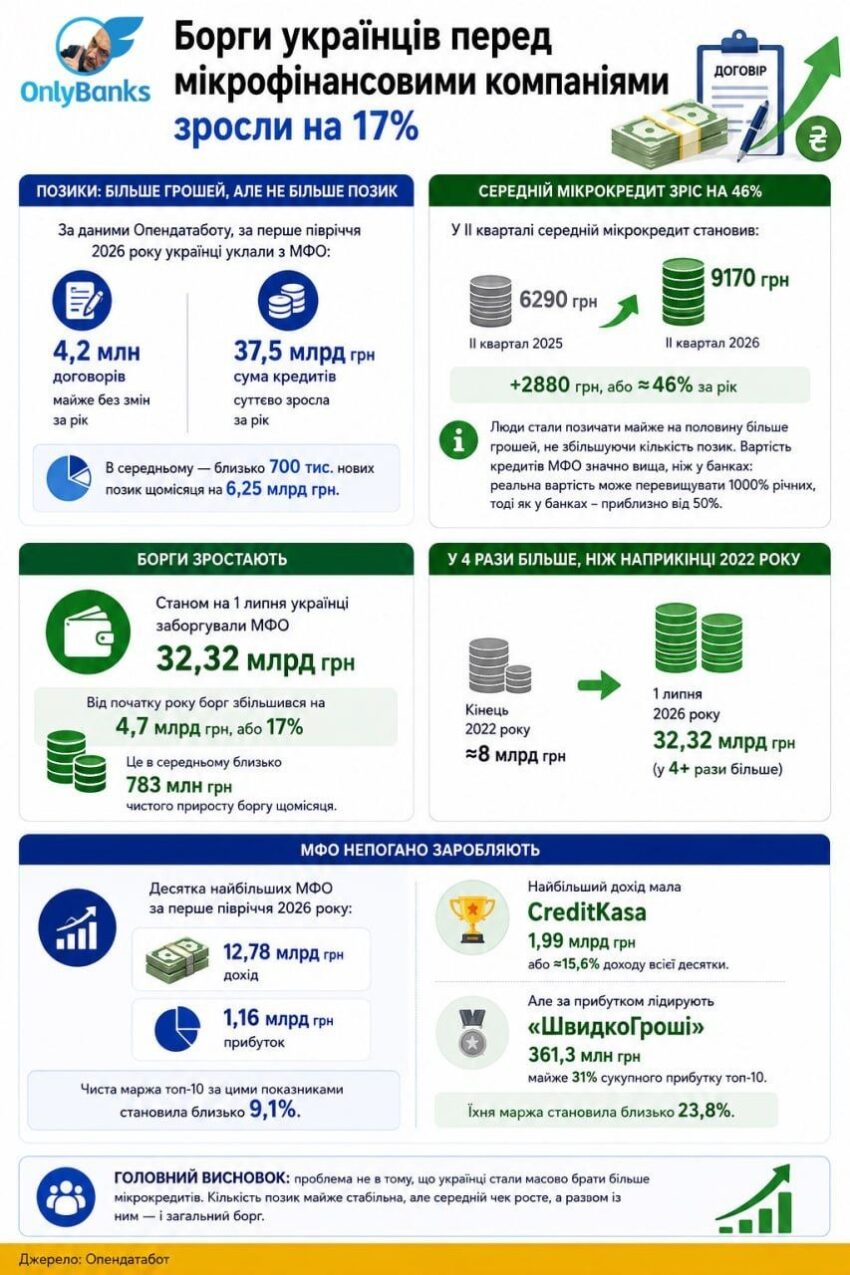 Борги українців перед мікрофінансовими компаніями зросли на 17%