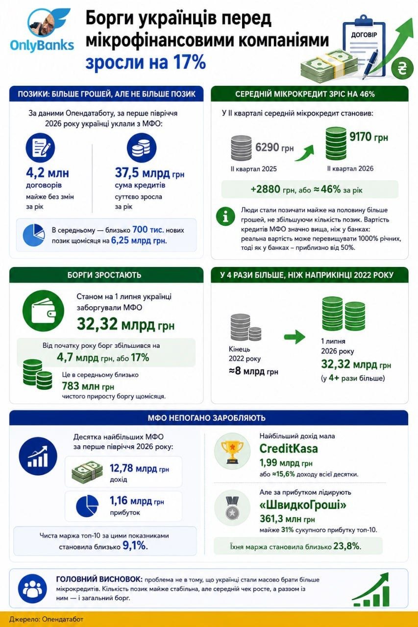 Борги українців перед мікрофінансовими компаніями зросли на 17%