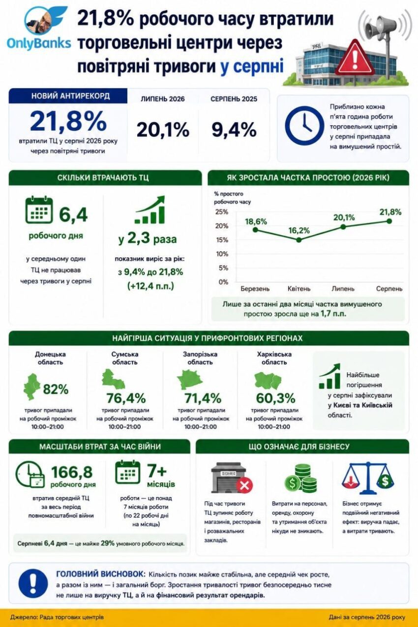 21,8% робочого часу втратили торговельні центри через повітряні тривоги у серпні