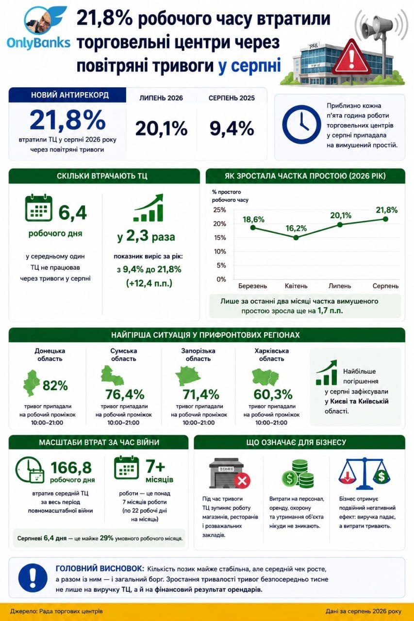 21,8% робочого часу втратили торговельні центри через повітряні тривоги у серпні