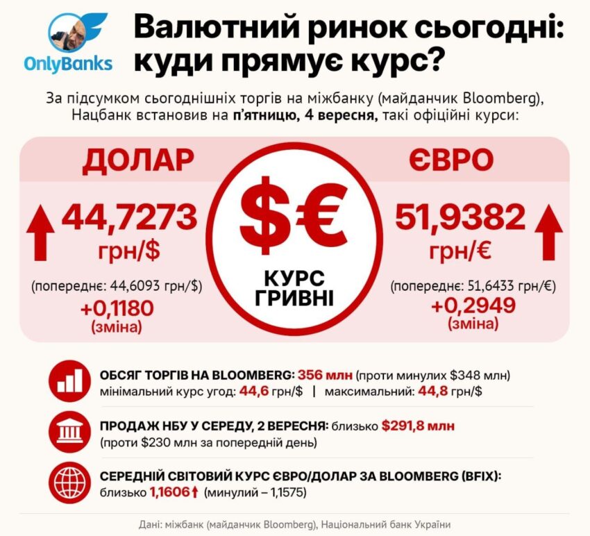 За підсумком сьогоднішніх торгів на міжбанку (майданчик Bloomberg), Нацбанк встановив на п’ятницю, 4 вересня, такі офіційні курси: