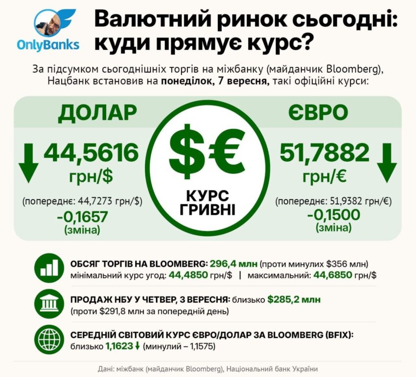 За підсумком сьогоднішніх торгів на міжбанку (майданчик Bloomberg), Нацбанк встановив на понеділок, 7 вересня, такі офіційні курси: