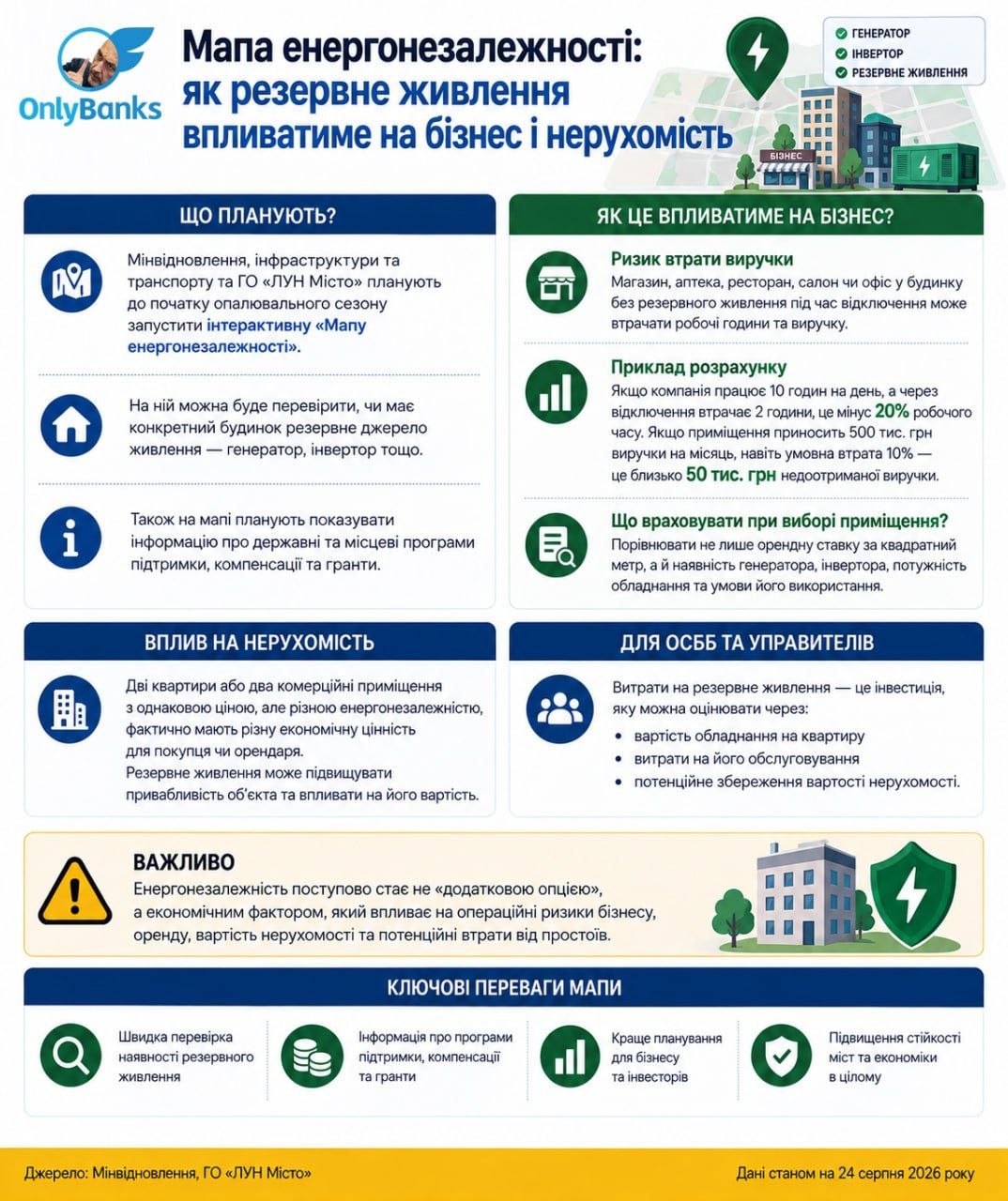 Мапа енергонезалежності: як резервне живлення впливатиме на бізнес і нерухомість