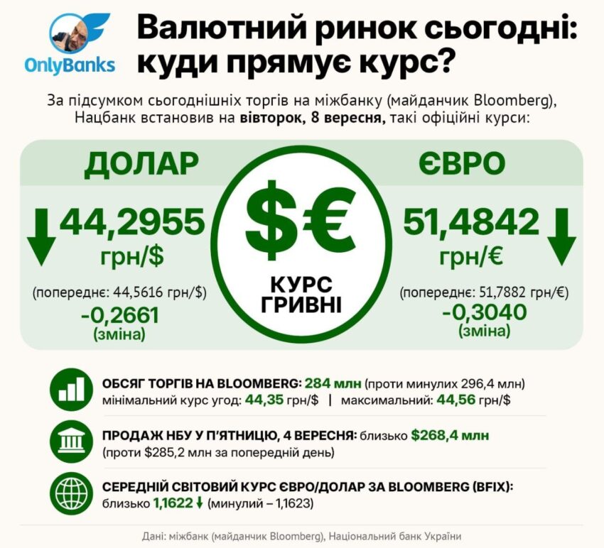 За підсумком сьогоднішніх торгів на міжбанку (майданчик Bloomberg), Нацбанк встановив на вівторок, 8 вересня, такі офіційні курси: