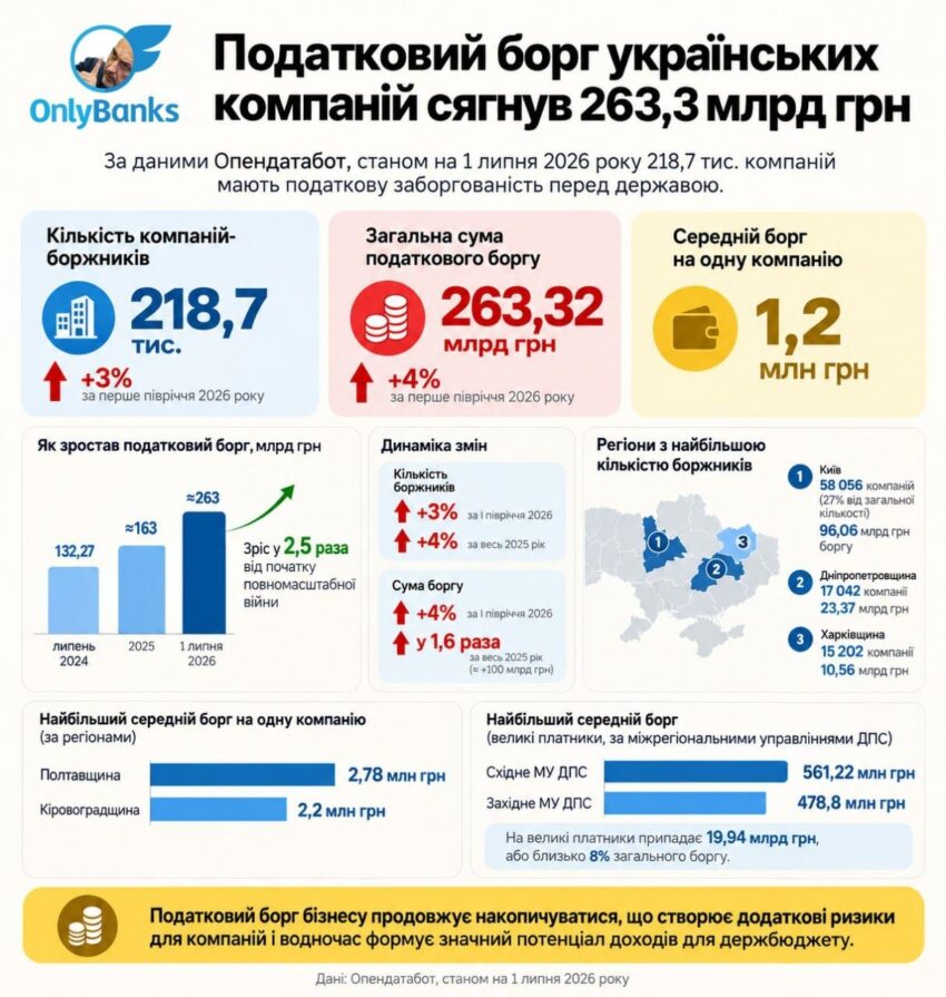 Податковий борг українських компаній сягнув 263,3 млрд грн