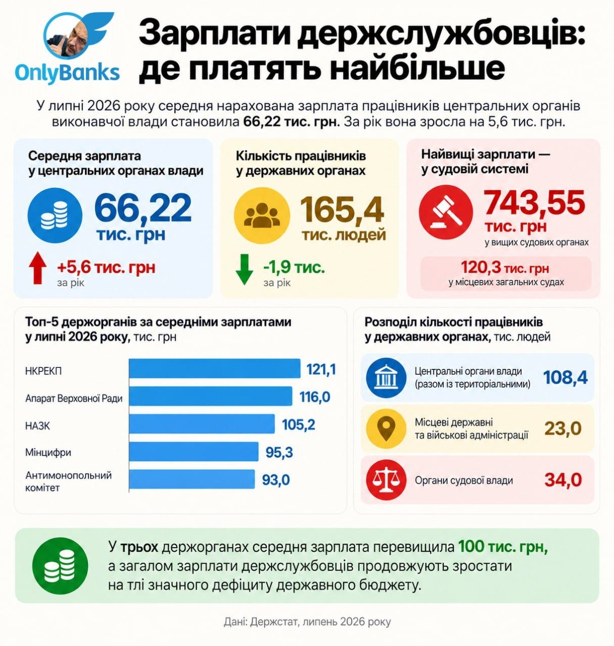 Зарплати держслужбовців: де платять найбільше