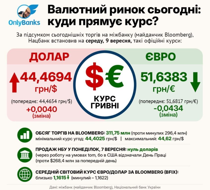 За підсумком сьогоднішніх торгів на міжбанку (майданчик Bloomberg), Нацбанк встановив на середу, 9 вересня, такі офіційні курси: