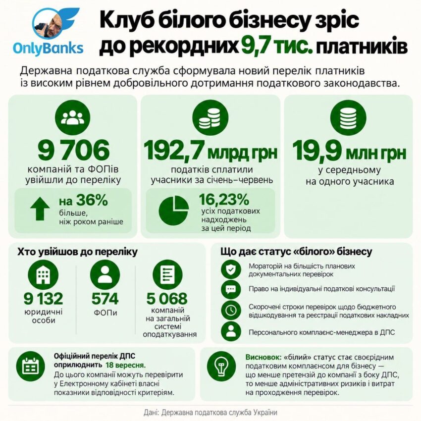 Клуб білого бізнесу зріс до рекордних 9,7 тис. платників