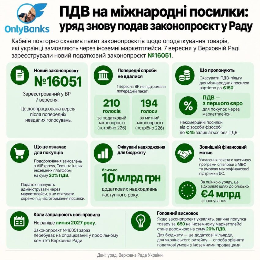 ПДВ на міжнародні посилки: уряд знову подав законопроєкт у Раду