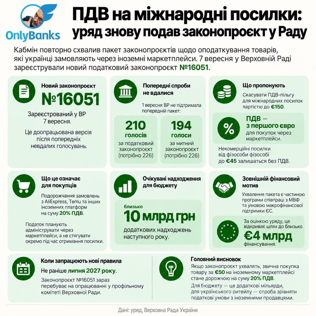 ПДВ на міжнародні посилки: уряд знову подав законопроєкт у Раду