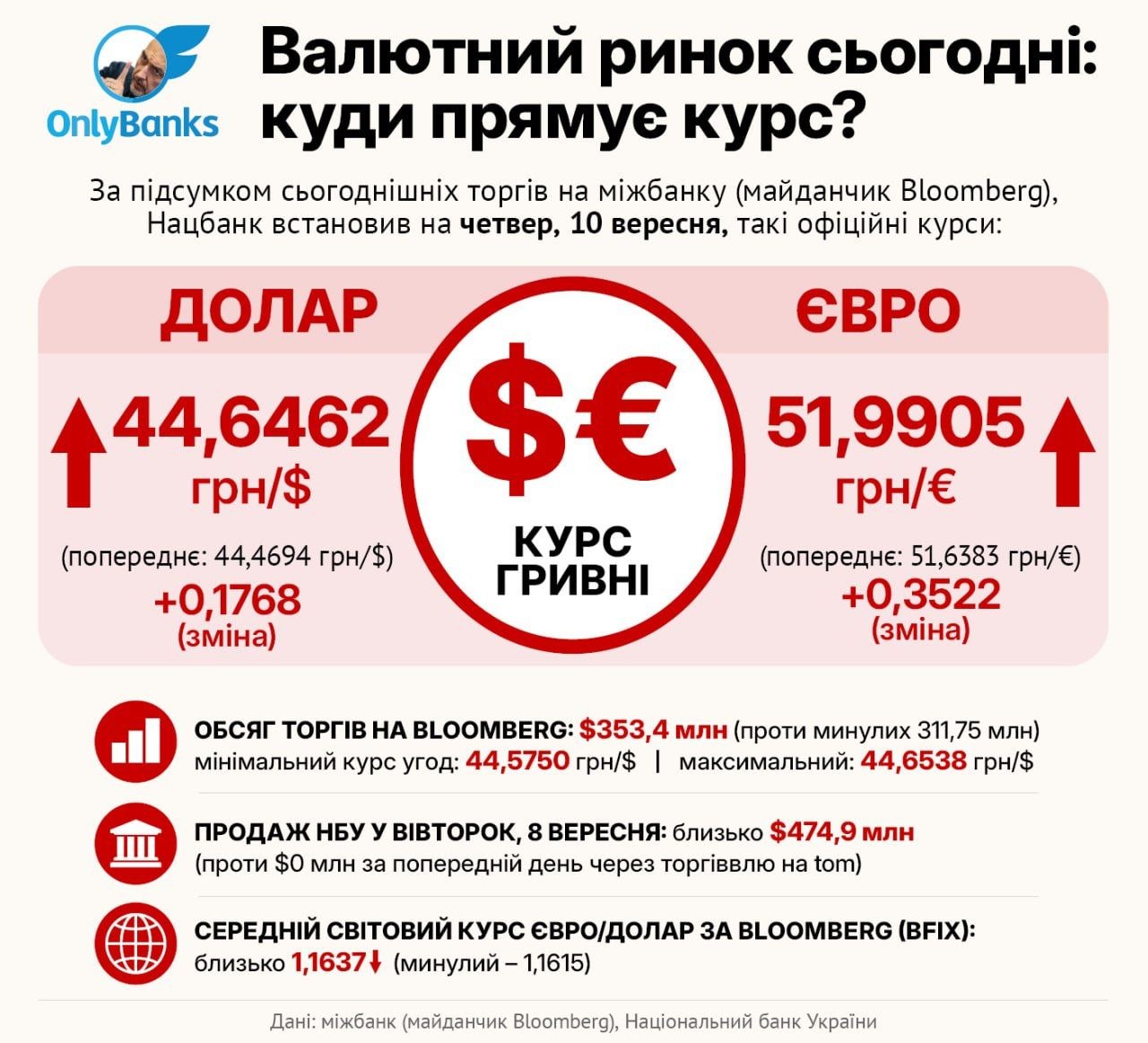 За підсумком сьогоднішніх торгів на міжбанку (майданчик Bloomberg), Нацбанк встановив на четвер, 10 вересня, такі офіційні курси: