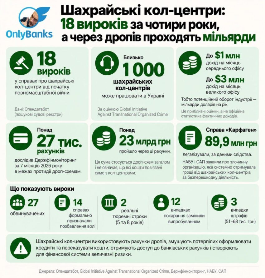 Шахрайські кол-центри: 18 вироків за чотири роки, а через дропів проходять мільярди