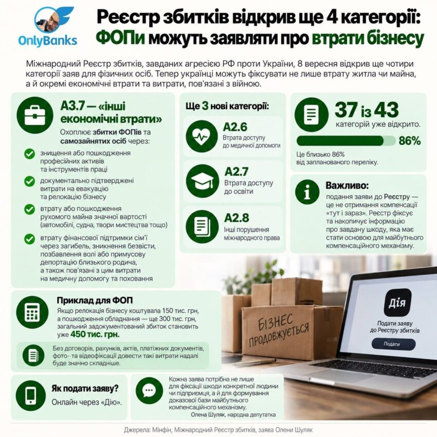 Реєстр збитків відкрив ще 4 категорії: ФОПи можуть заявляти про втрати бізнесу