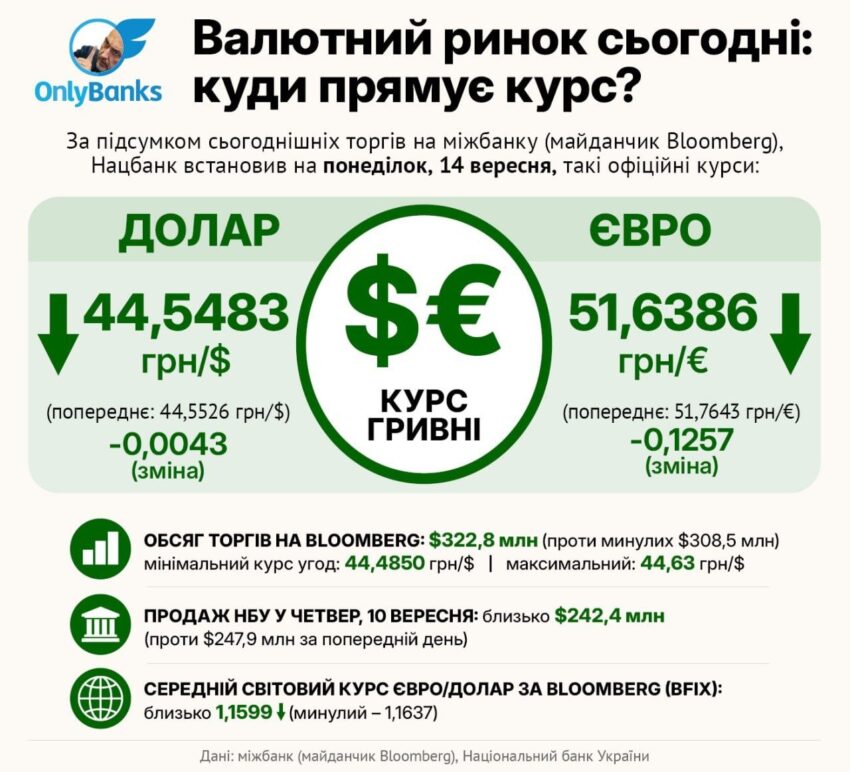 За підсумком сьогоднішніх торгів на міжбанку (майданчик Bloomberg), Нацбанк встановив на понеділок, 14 вересня, такі офіційні курси:
