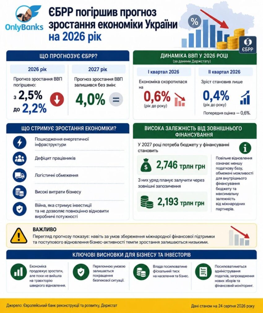 ЄБРР погіршив прогноз зростання економіки України на 2026 рік