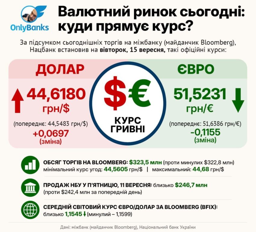 За підсумком сьогоднішніх торгів на міжбанку (майданчик Bloomberg), Нацбанк встановив на вівторок, 15 вересня, такі офіційні курси: