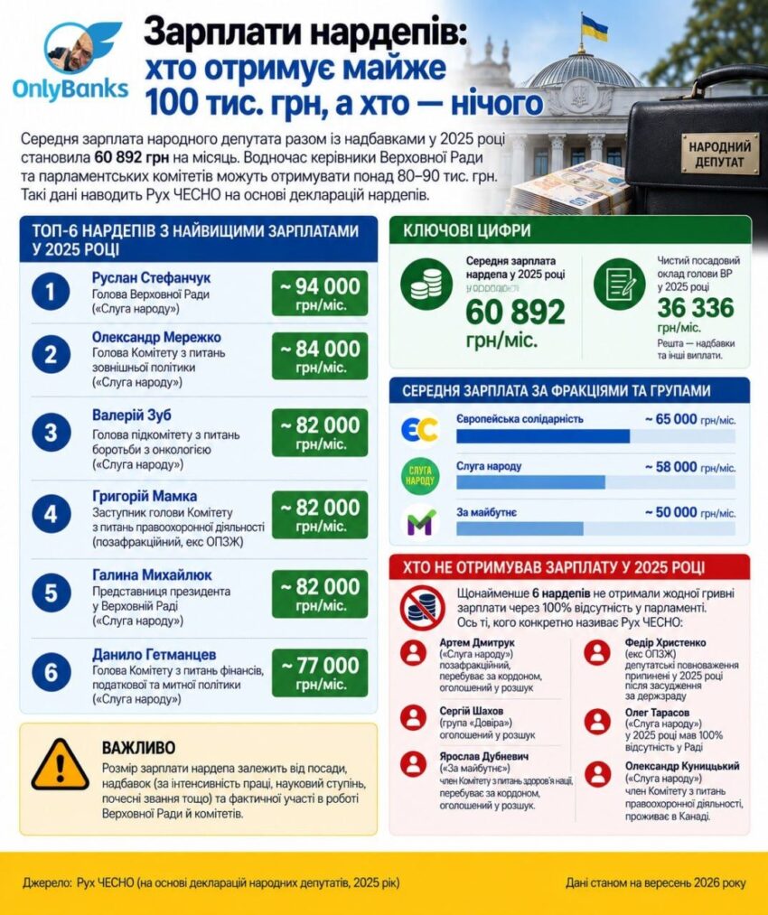 Зарплати нардепів: хто отримує майже 100 тис. грн, а хто — нічого