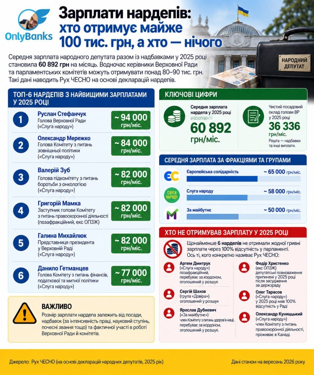 Зарплати нардепів: хто отримує майже 100 тис. грн, а хто — нічого