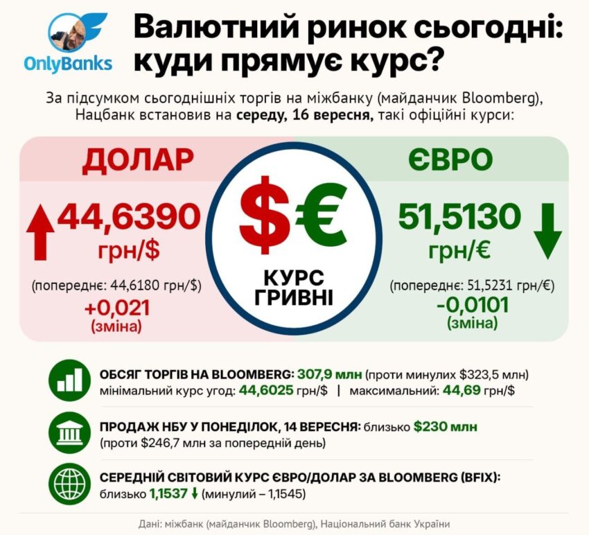 За підсумком сьогоднішніх торгів на міжбанку (майданчик Bloomberg), Нацбанк встановив на середу, 16 вересня, такі офіційні курси: