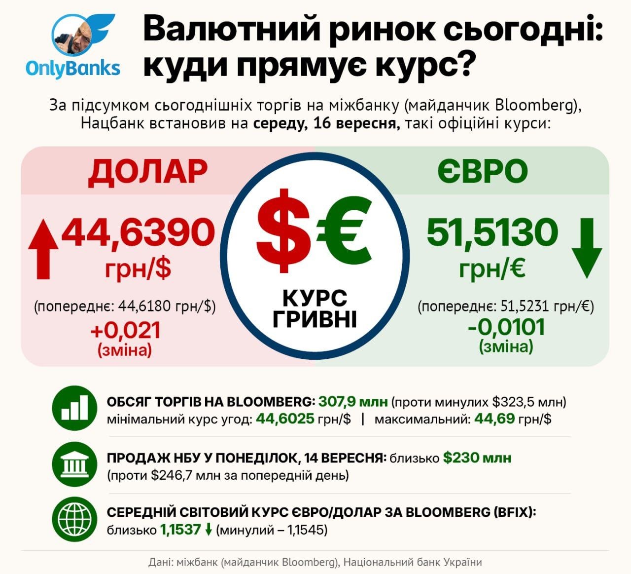 За підсумком сьогоднішніх торгів на міжбанку (майданчик Bloomberg), Нацбанк встановив на середу, 16 вересня, такі офіційні курси: