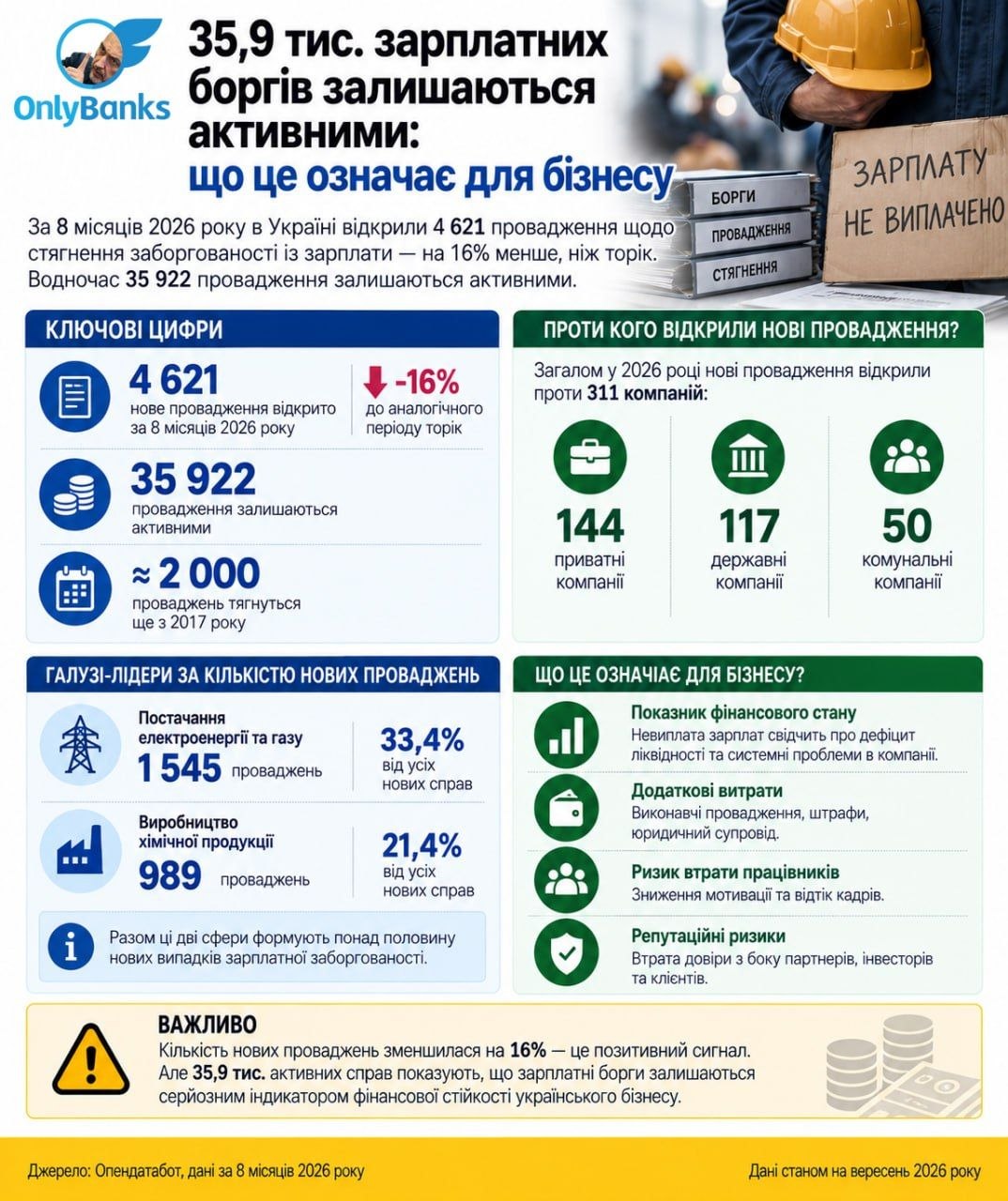 35,9 тис. зарплатних боргів залишаються активними: що це означає для бізнесу