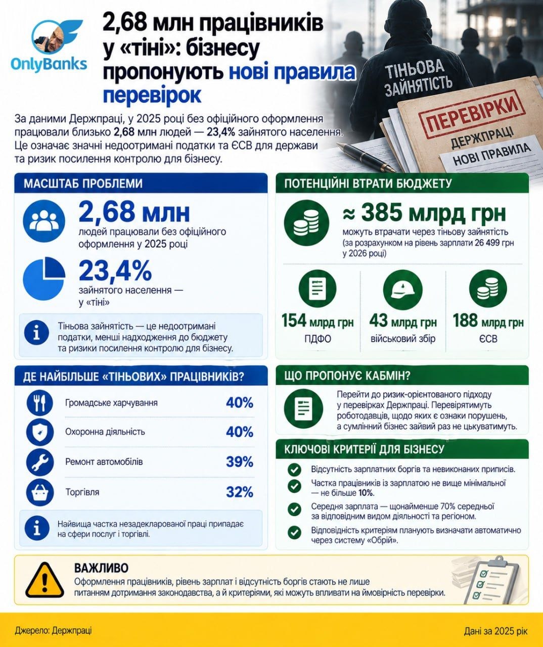 2,68 млн працівників у «тіні»: бізнесу пропонують нові правила перевірок