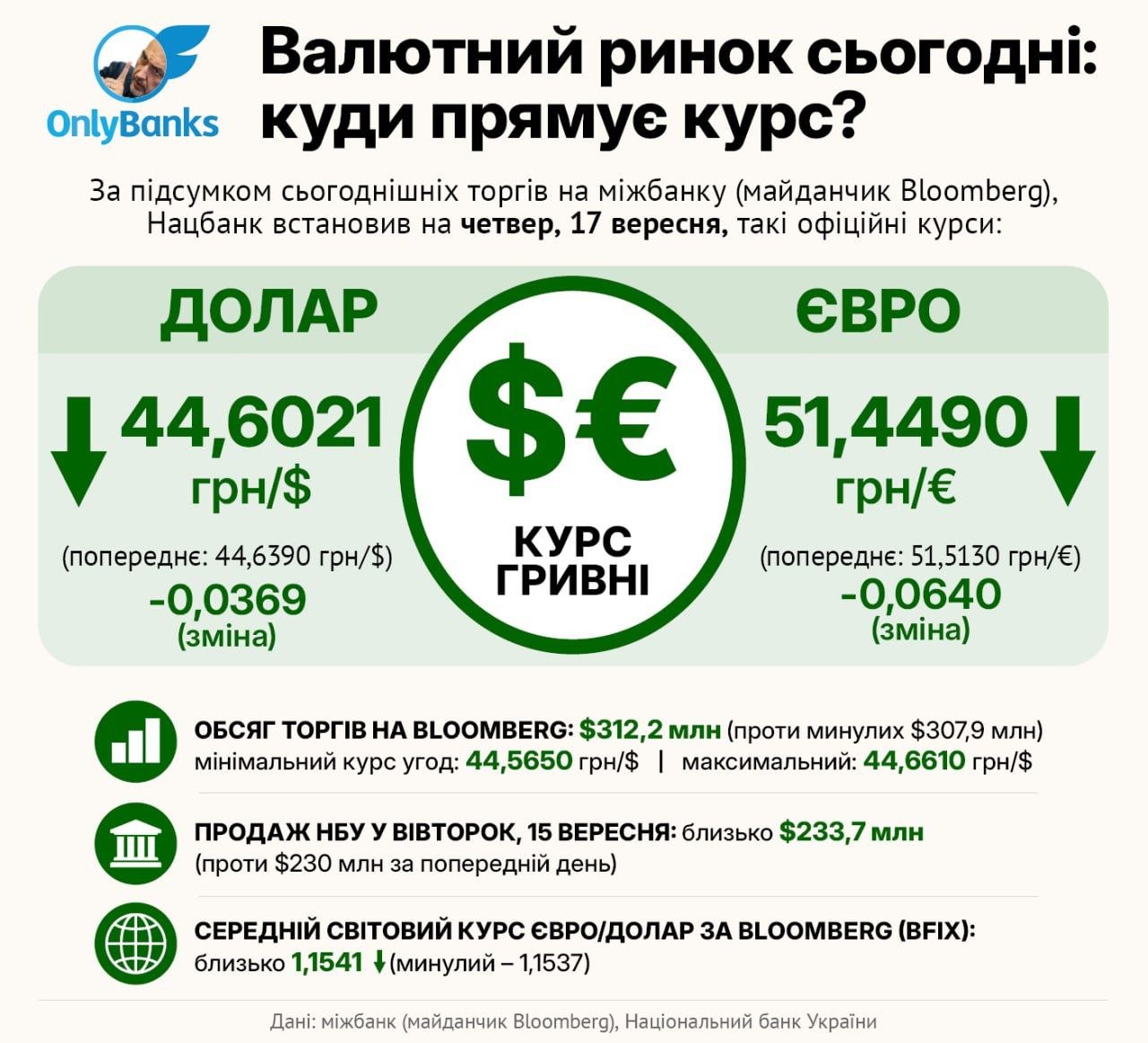 За підсумком сьогоднішніх торгів на міжбанку (майданчик Bloomberg), Нацбанк встановив на четвер, 17 вересня, такі офіційні курси: