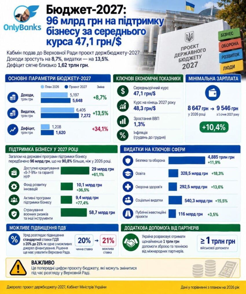 Бюджет-2027: 96 млрд грн на підтримку бізнесу за середнього курсу 47,1 грн/$