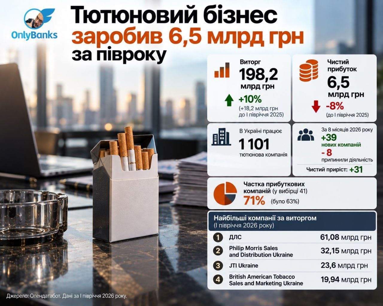 Тютюновий бізнес заробив 6,5 млрд грн за півроку