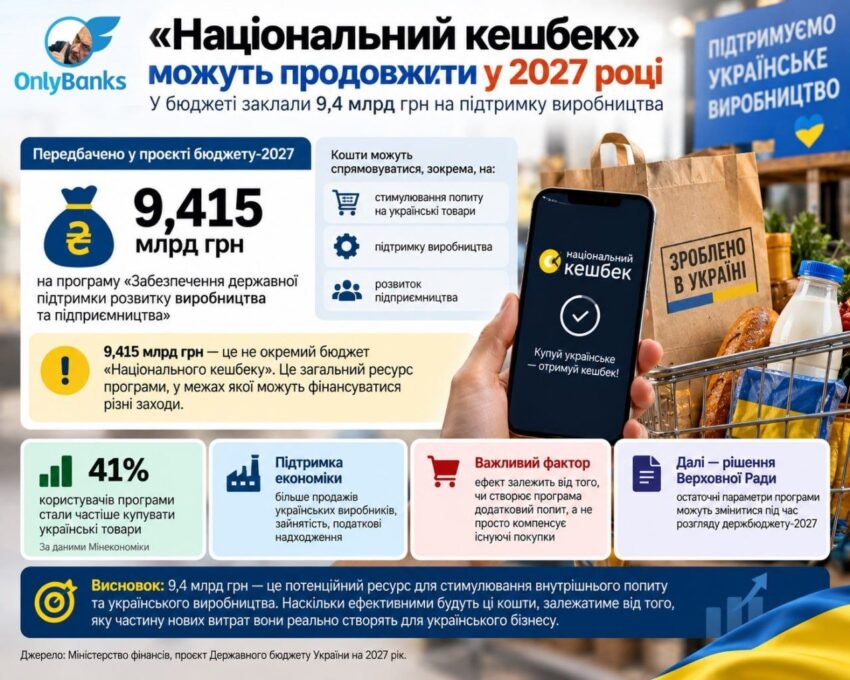 «Національний кешбек» можуть продовжити у 2027 році: у бюджеті заклали 9,4 млрд грн на підтримку виробництва