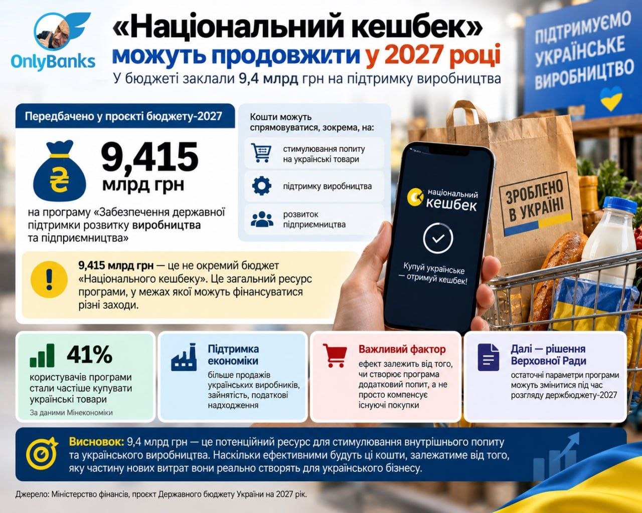 «Національний кешбек» можуть продовжити у 2027 році: у бюджеті заклали 9,4 млрд грн на підтримку виробництва