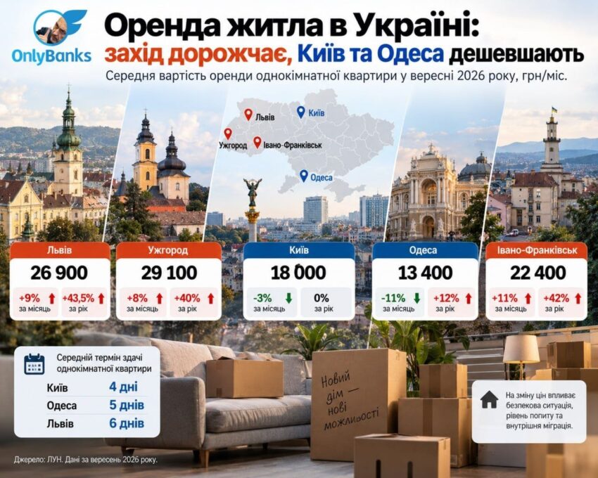 Оренда житла в Україні: Захід дорожчає, Київ та Одеса дешевшають