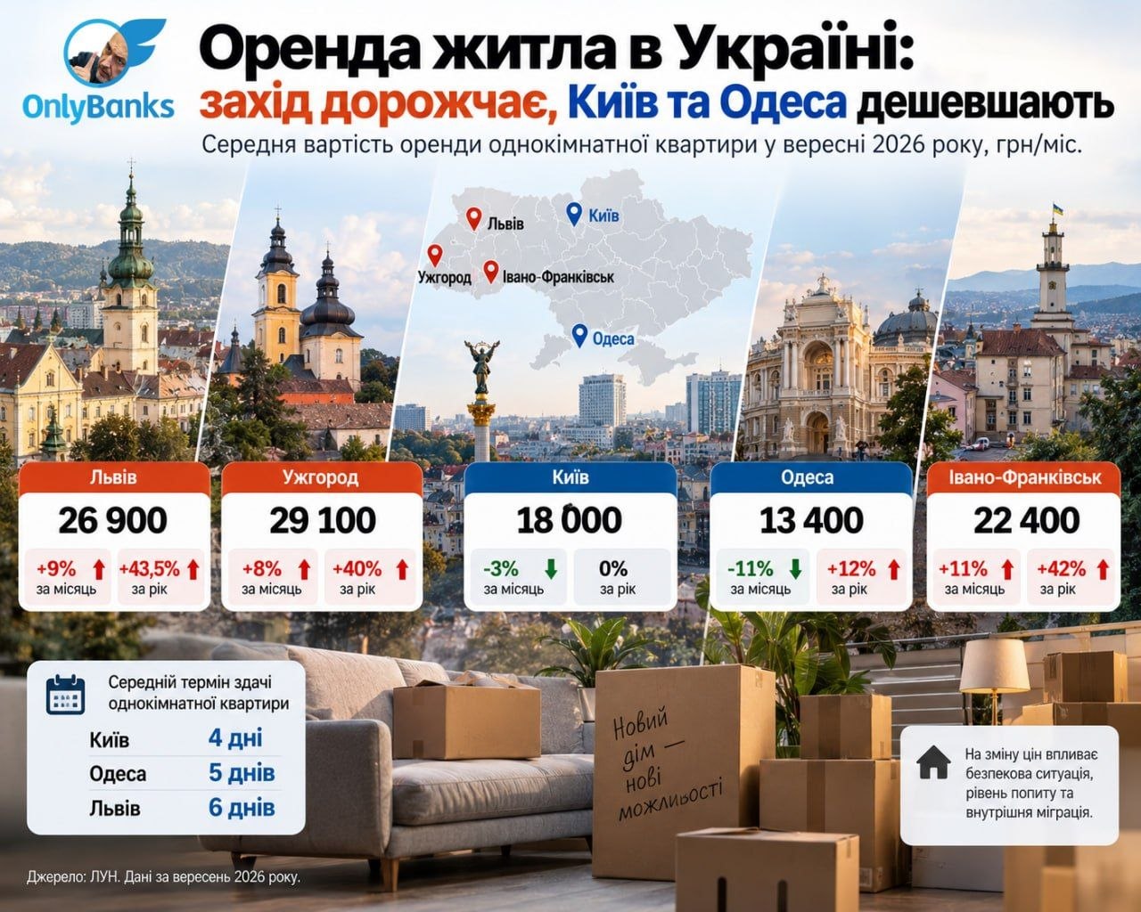 Оренда житла в Україні: Захід дорожчає, Київ та Одеса дешевшають