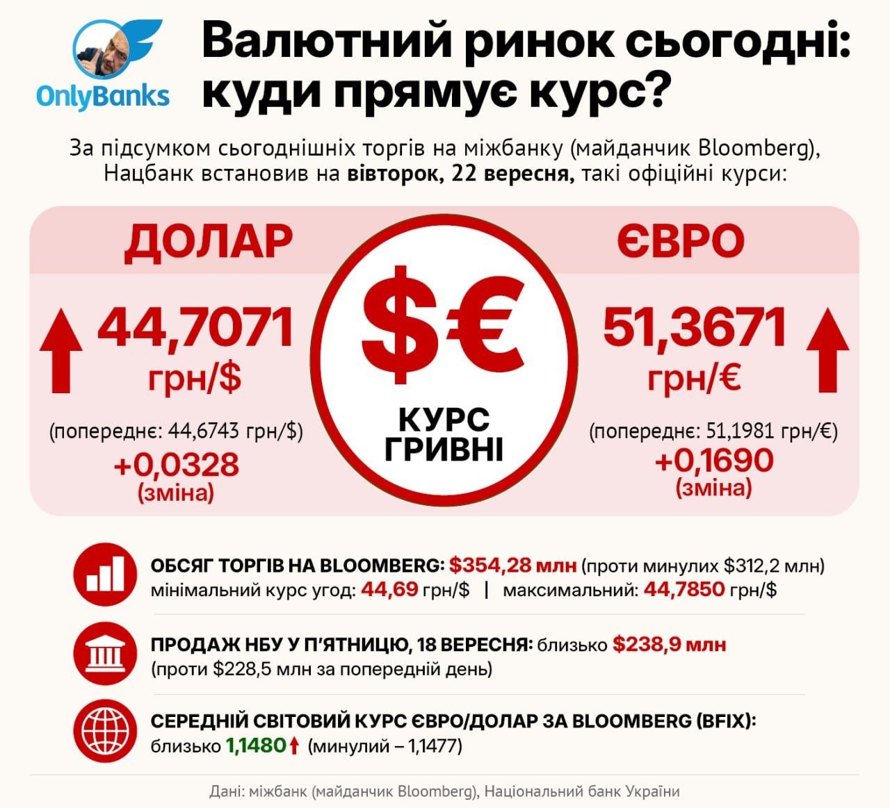 За підсумком сьогоднішніх торгів на міжбанку (майданчик Bloomberg), Нацбанк встановив на вівторок, 22 вересня, такі офіційні курси: