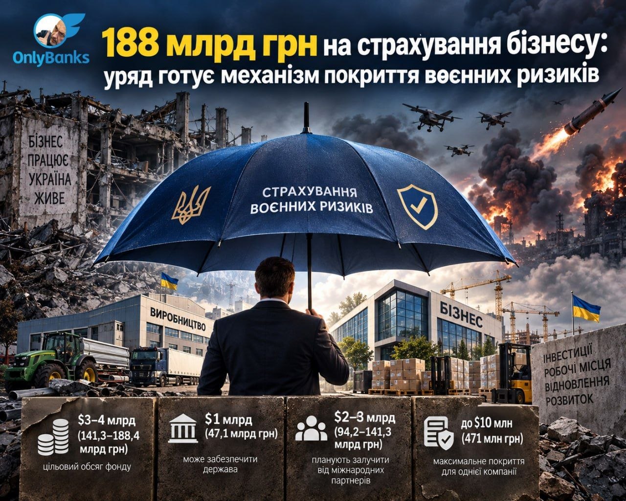 188 млрд грн на страхування бізнесу: уряд готує механізм покриття воєнних ризиків