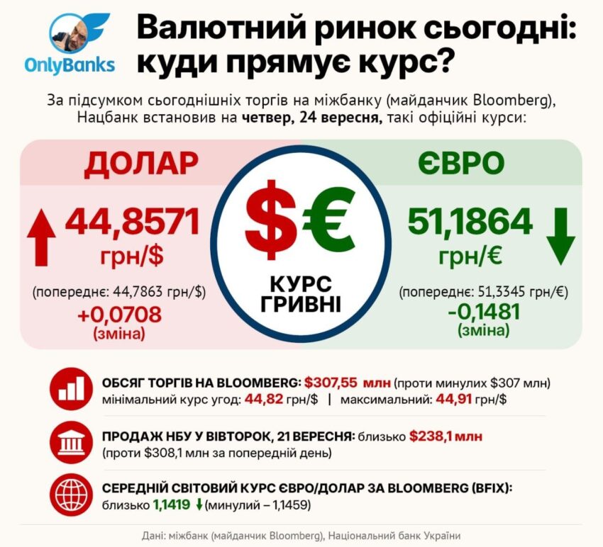 За підсумком сьогоднішніх торгів на міжбанку (майданчик Bloomberg), Нацбанк встановив на четвер, 24 вересня, такі офіційні курси:
