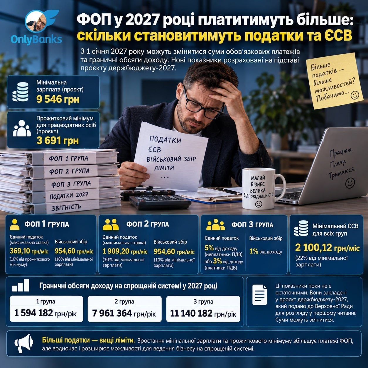 ФОП у 2027 році платитимуть більше: скільки становитимуть податки та ЄСВ