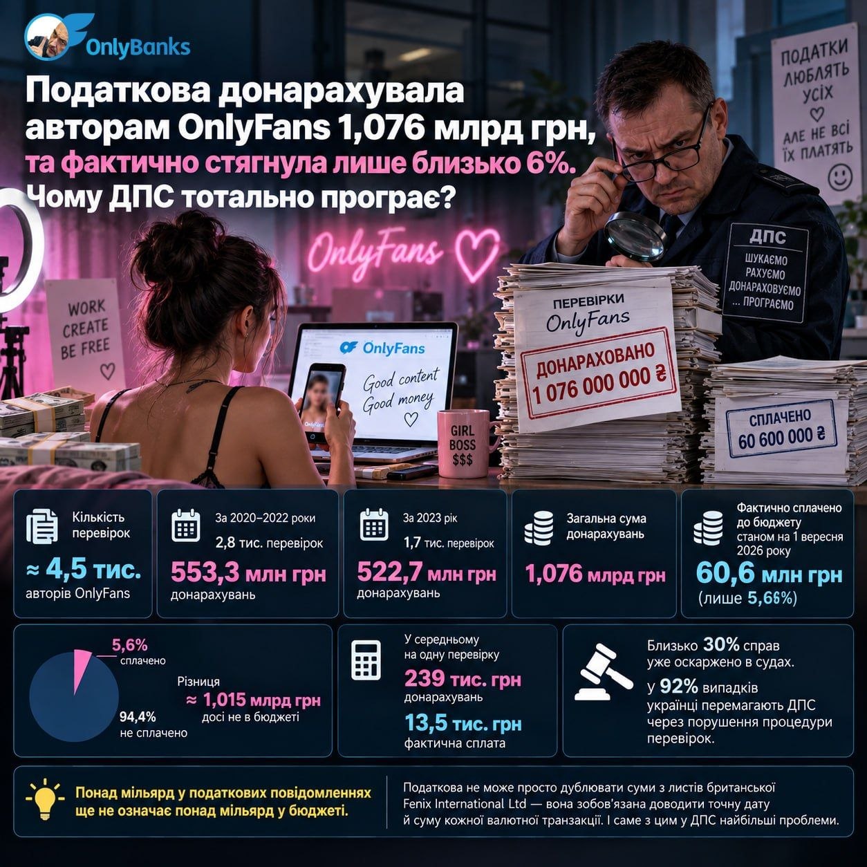 Податкова донарахувала авторам OnlyFans 1,076 млрд грн, та фактично стягнула лише близько 6%.