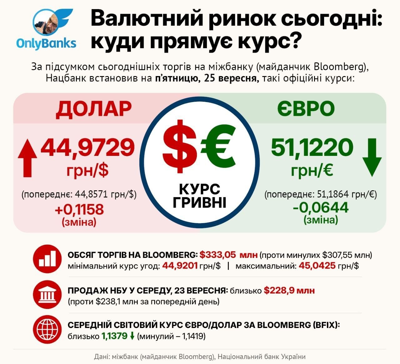 За підсумком сьогоднішніх торгів на міжбанку (майданчик Bloomberg), Нацбанк встановив на п’ятницю, 25 вересня, такі офіційні курси: