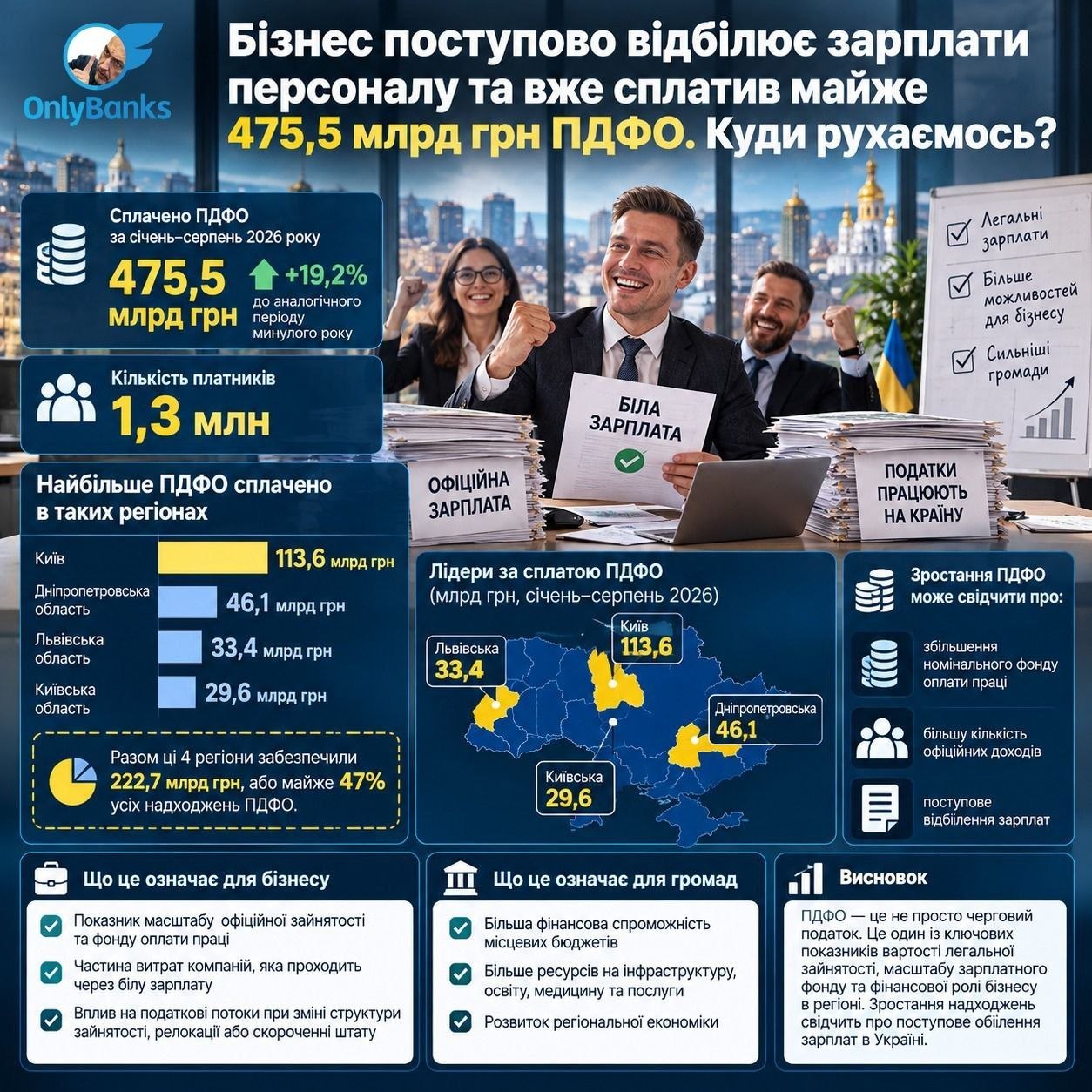 Бізнес поступово відбілює зарплати персоналу та вже сплатив майже 475,5 млрд грн ПДФО.