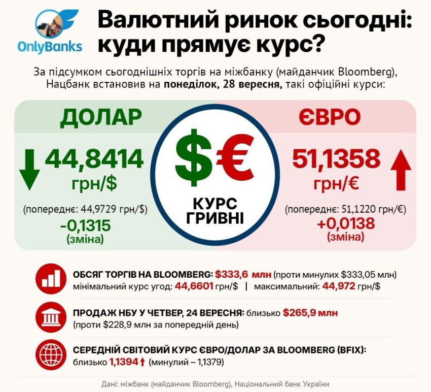 За підсумком сьогоднішніх торгів на міжбанку (майданчик Bloomberg), Нацбанк встановив на понеділок, 28 вересня, такі офіційні курси: