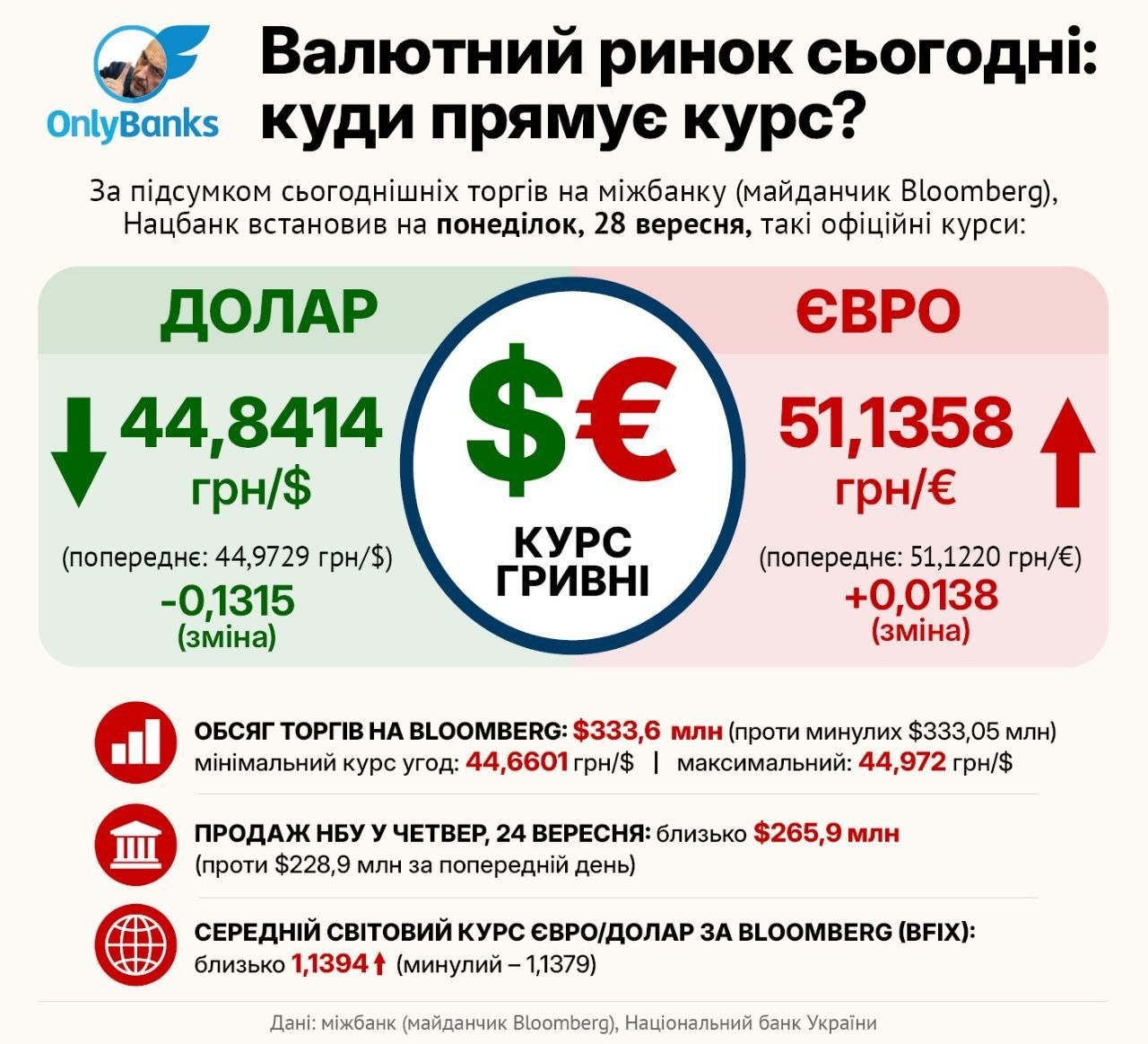 За підсумком сьогоднішніх торгів на міжбанку (майданчик Bloomberg), Нацбанк встановив на понеділок, 28 вересня, такі офіційні курси: