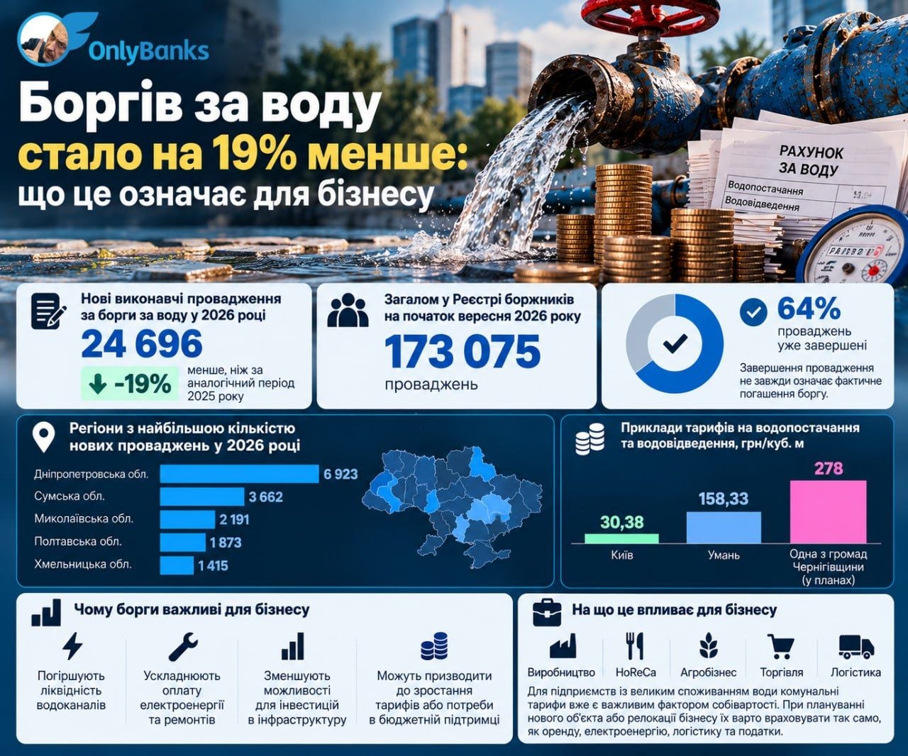 Боргів за воду стало на 19% менше: що це означає для бізнесу