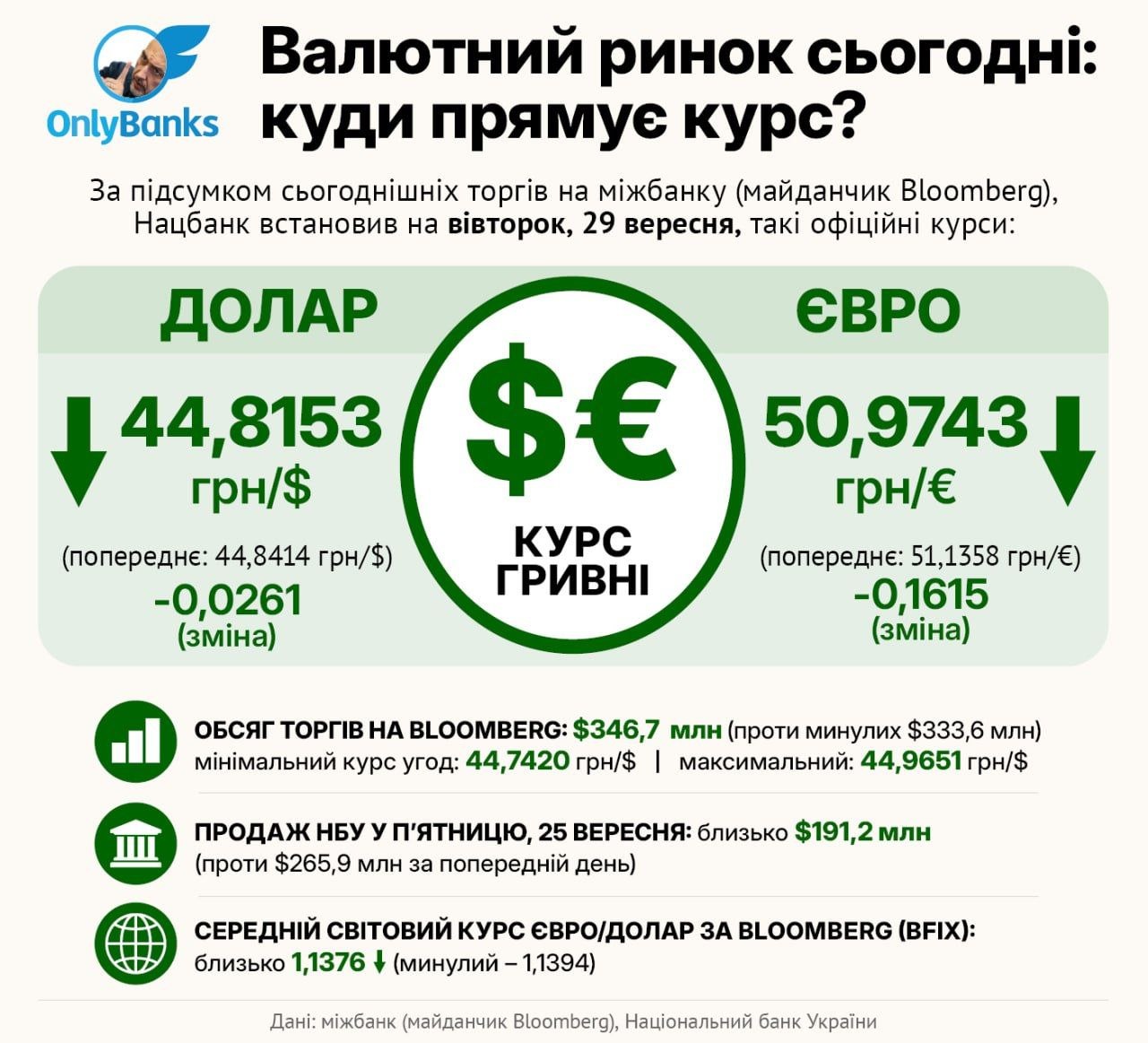 За підсумком сьогоднішніх торгів на міжбанку (майданчик Bloomberg), Нацбанк встановив на вівторок, 29 вересня, такі офіційні курси: